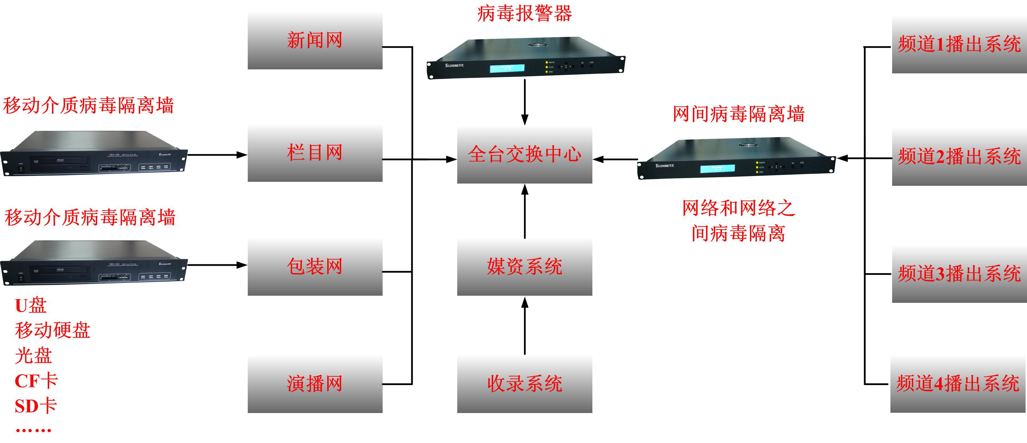 廣播電視制播網的病毒防范