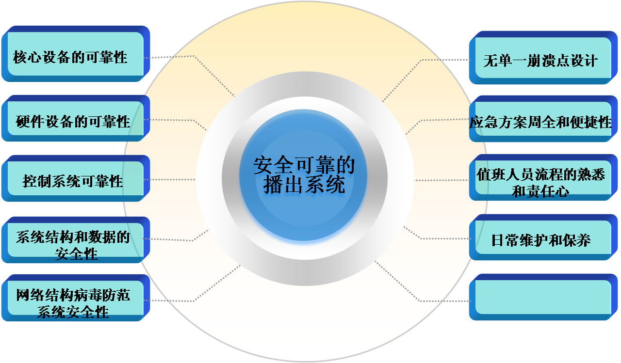 蚌埠廣播電視臺數字播出系統安全性考慮