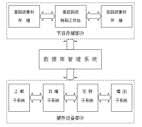 含山廣播電視臺全臺網系統管理技術